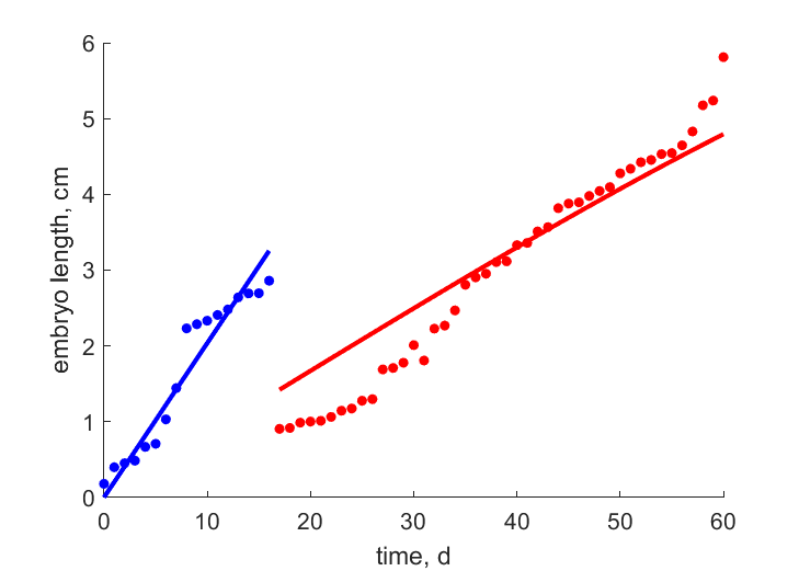 Data for Carapace, Crown-Rump length