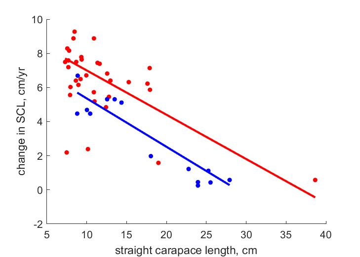 Data for females, males