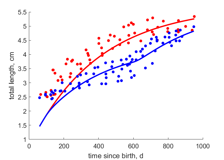 Comf1983 data for ad libitum, food restricted during 100-600 d