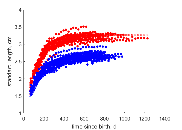 ReznBrya2004 data for high and low food