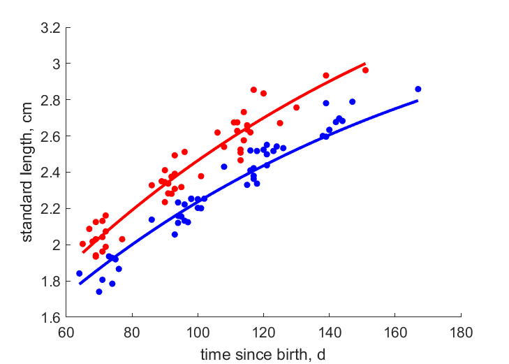 Rezn1996 data age/length for high and low food