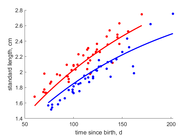 ReznBrya1996 data age/length for high and low food