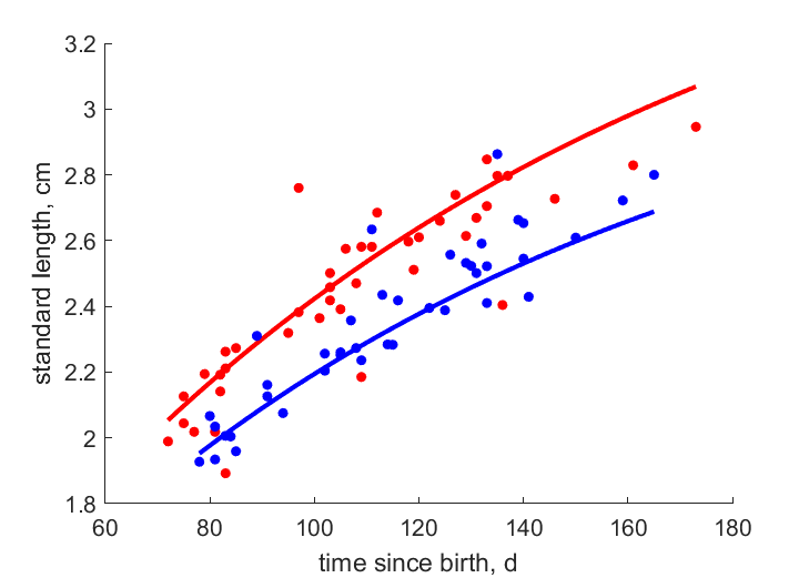 Rezn1996 data age/length for high and low food