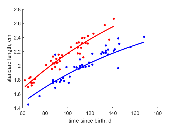 ReznBrya1996 data age/length for high and low food