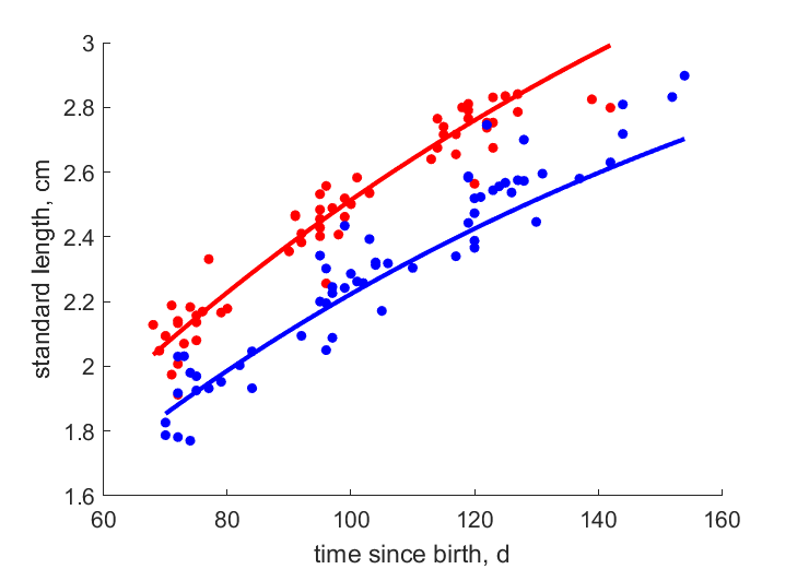 Rezn1996 data age/length for high and low food