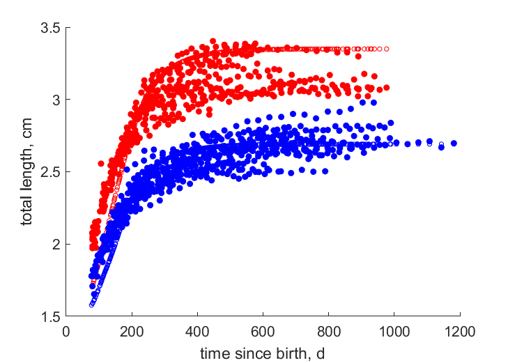 ReznBrya2004 data for high and low food