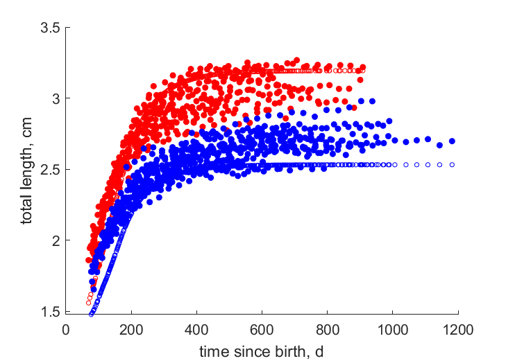 ReznBrya2004 data for high and low food