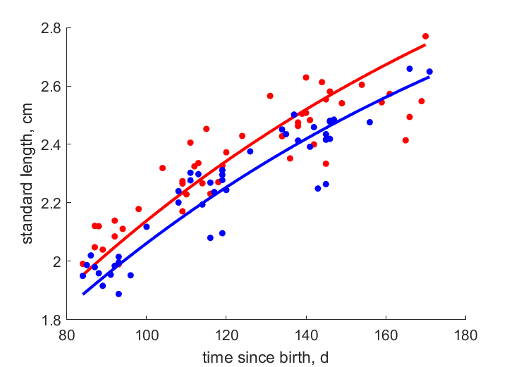 Rezn1996 data age/length for high and low food