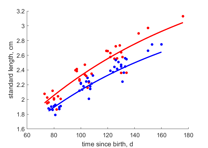 Rezn1996 data age/length for high and low food