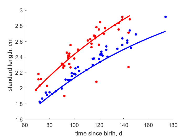 Rezn1996 data age/length for high and low food