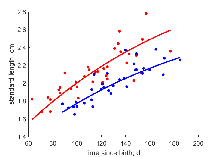 ReznBrya1996 data age/length for high and low food