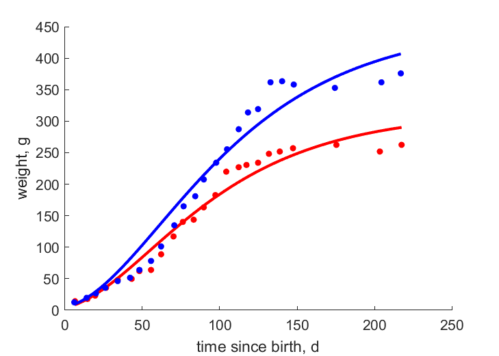 Data for females, males