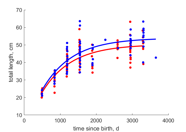 Data for females, males