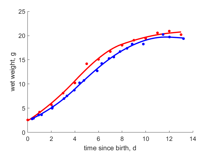 Data for different broods