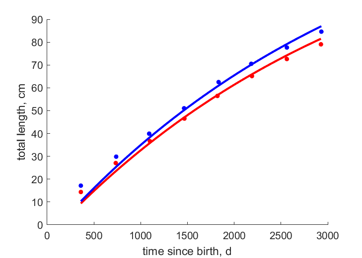 Data for 1995, 1200