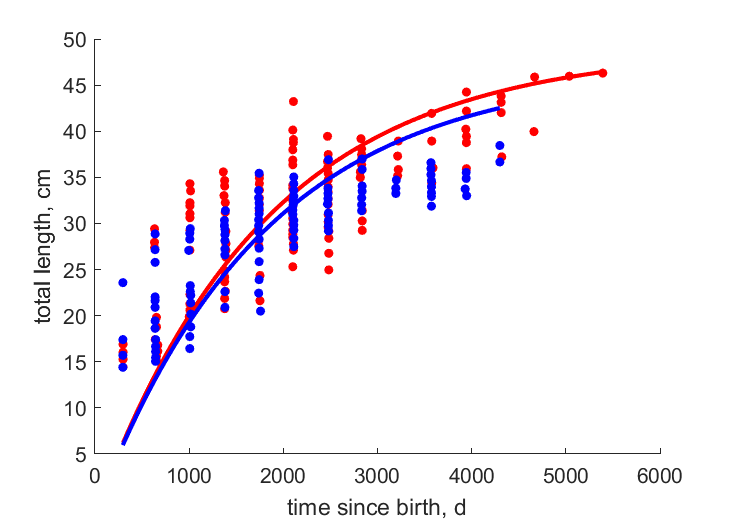 Data for females, males