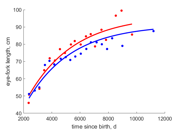 Data for females, males