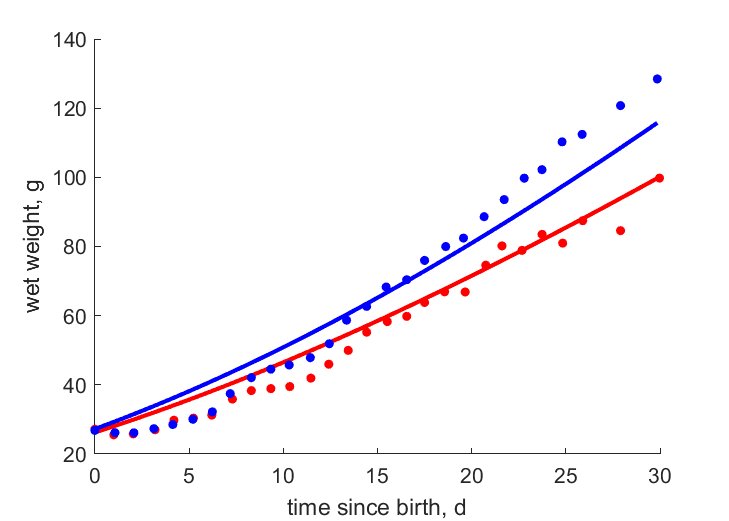 Data for females, males