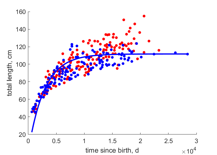 Data for females, males