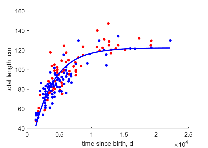 Data for females, males