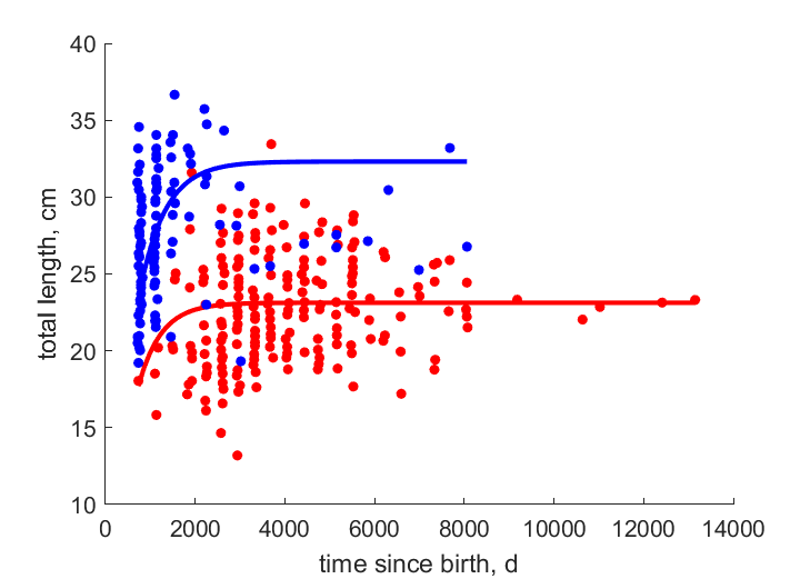 Data for females, males