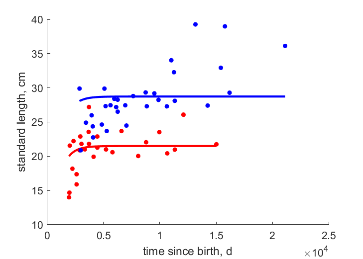 data for females, males