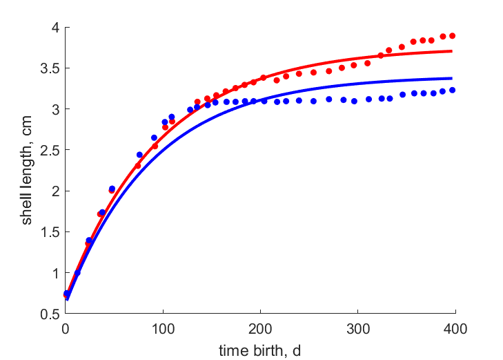 Data for females, males from Puerto Iguazii