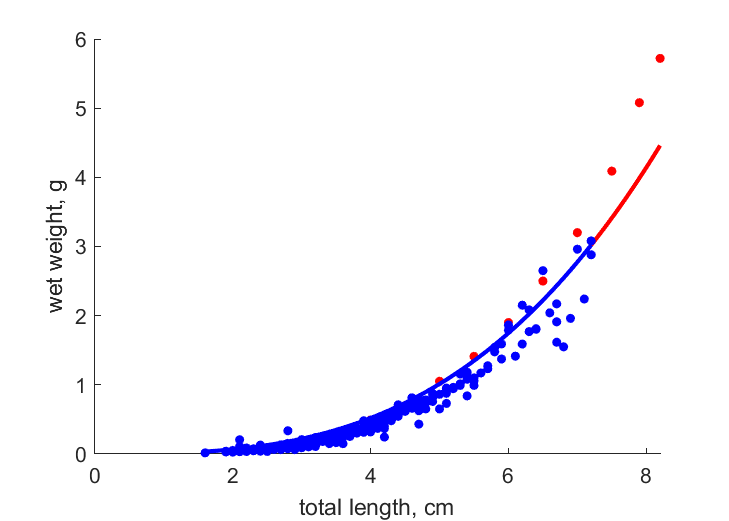 Data from BoucQuig1989, Frei2010