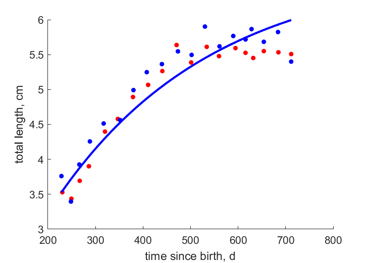 Data for females, males