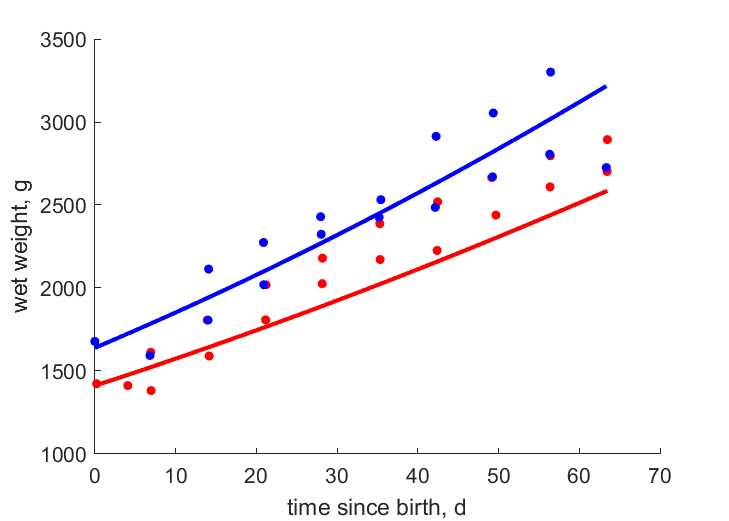 Data for females, males