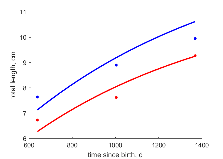 Data for females, males