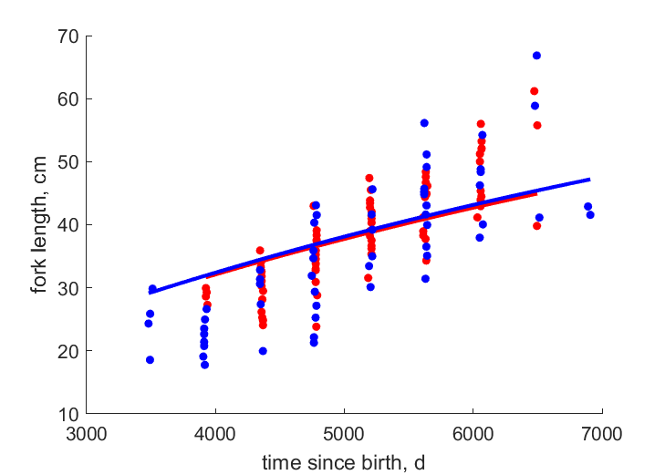 GrebCail2010 data for females, males