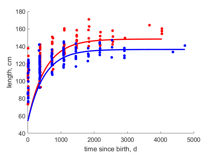 Data for females, males