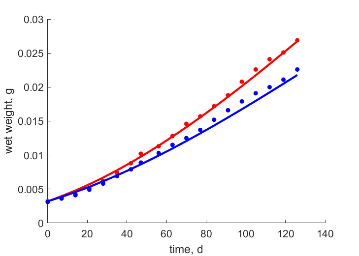 Data for females, males