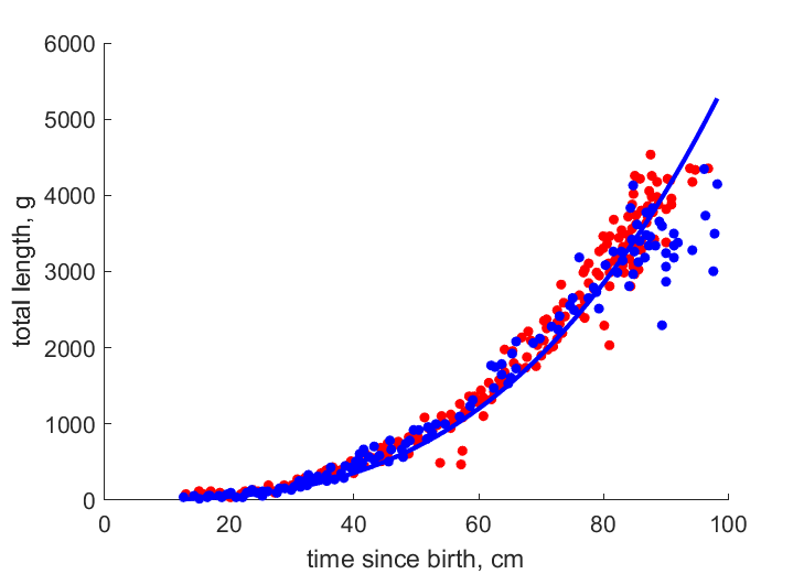 Data for females, males