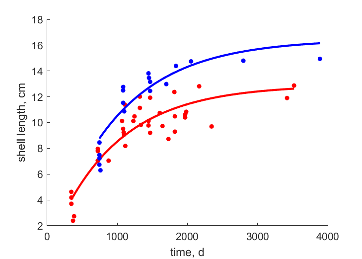 Data from females, males