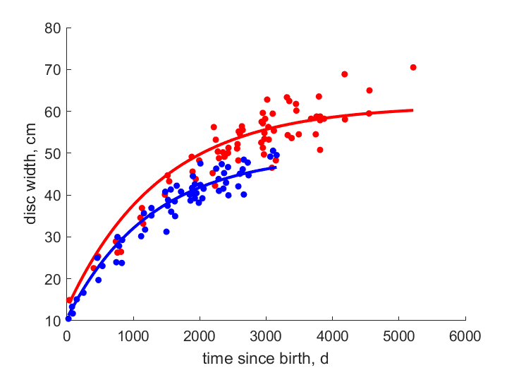 Data for females, males