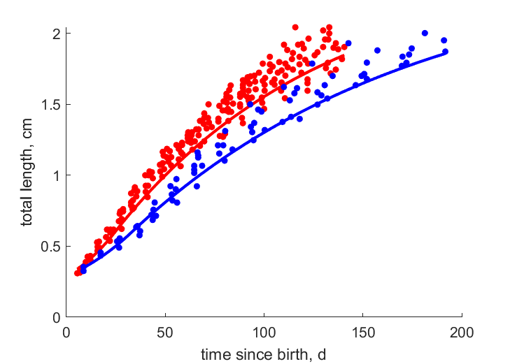 Data for 15, 10 C