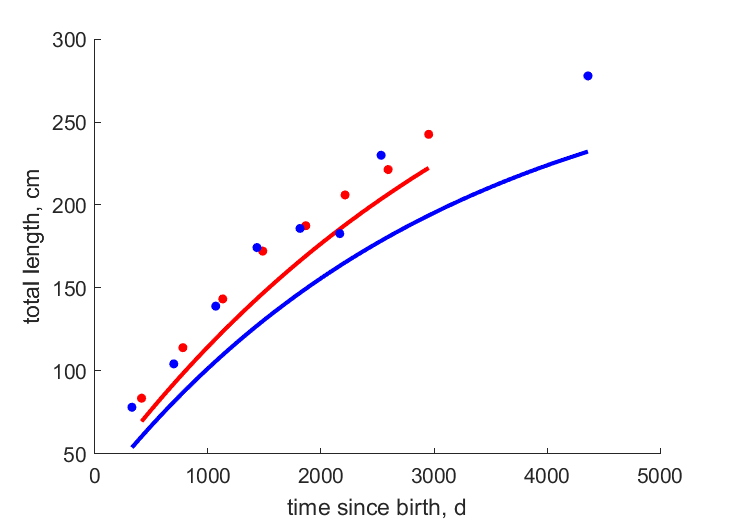 Data at females, males