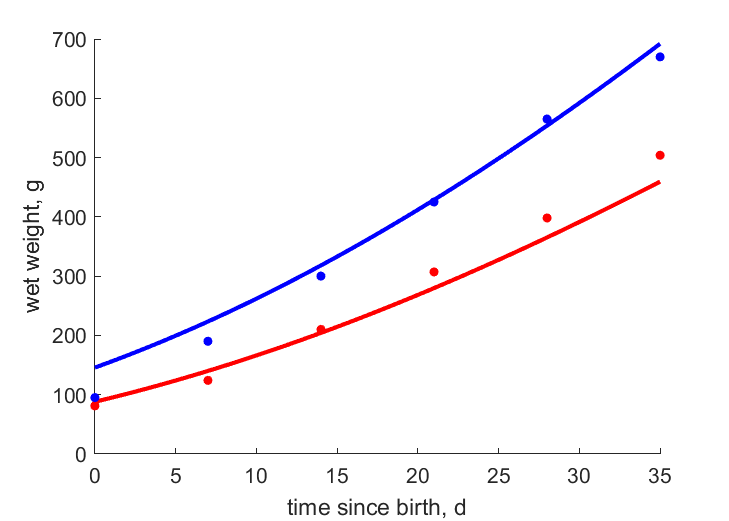 Data for tropical, Amur subspecies