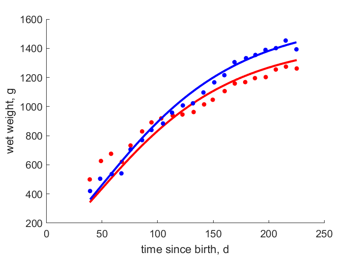 Data for females and males