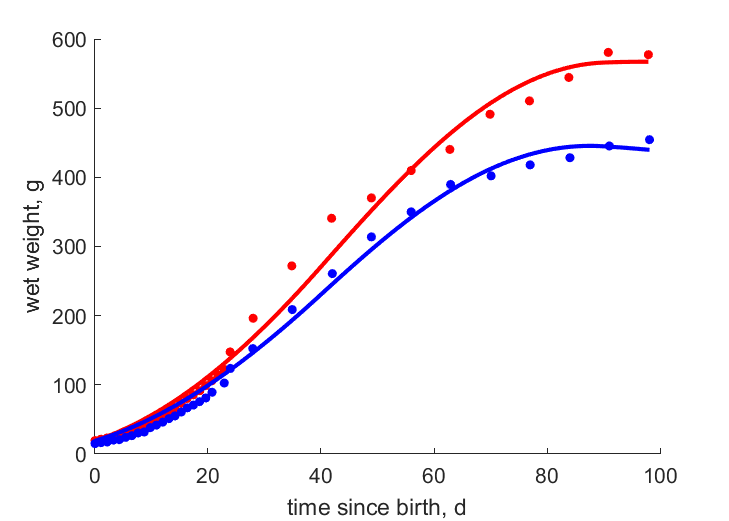 Data for P. a. goliath, P. a. aterrimus