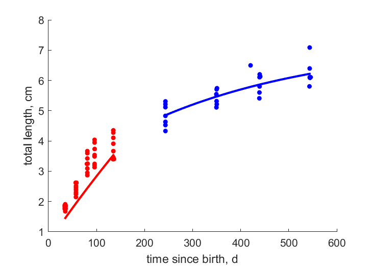 Age - Length from VogtHube2008