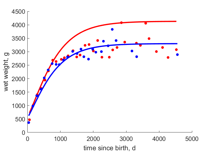 Data for females, males