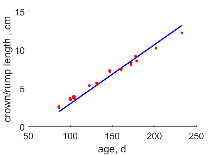 Data for embryos