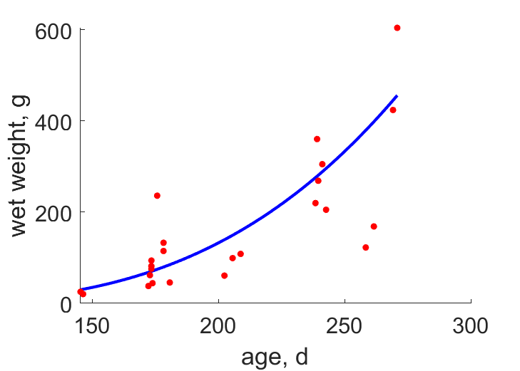 Data for embryos