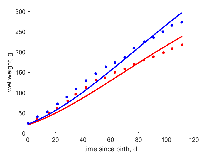 Data for females, males