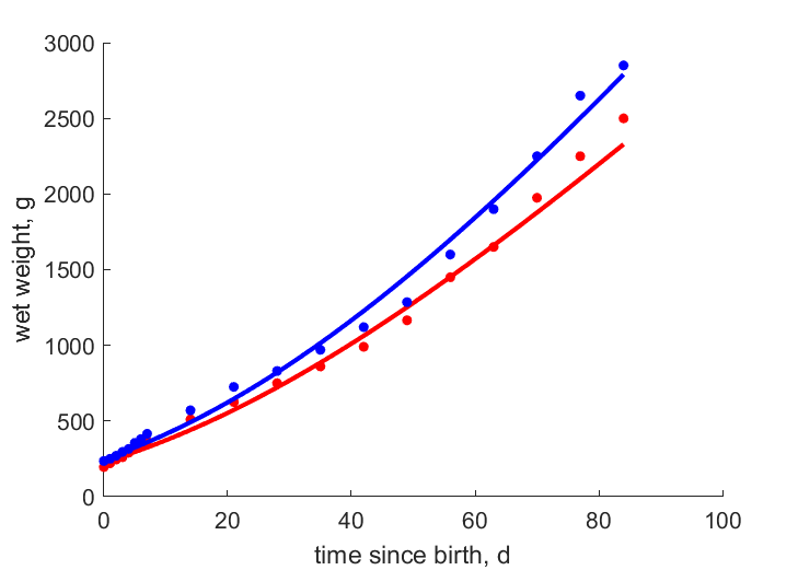 Data for twin female, male