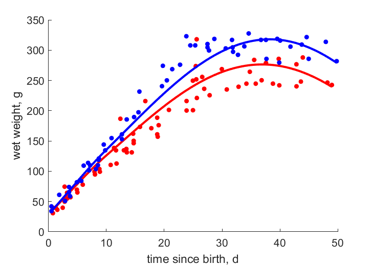 Data for females, males