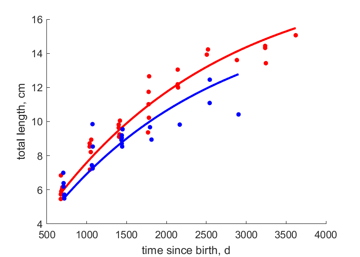 Data for females, males